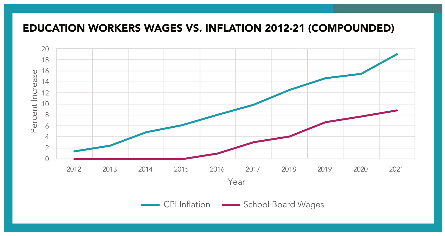 Education Workers' Wages: the impact of ten years of cuts